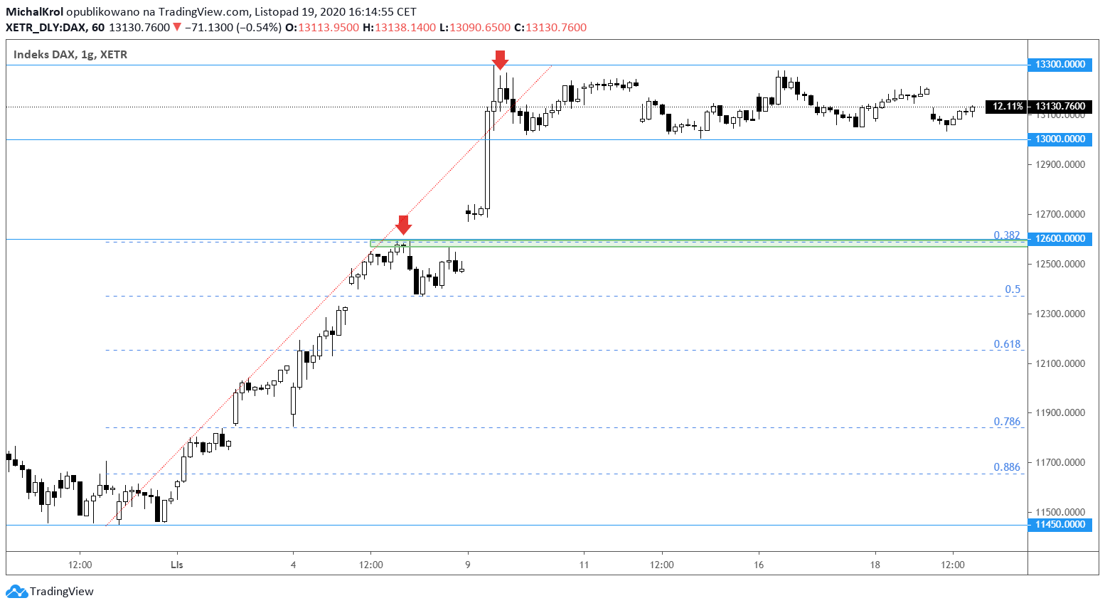 Wąski przedział na DAXie
