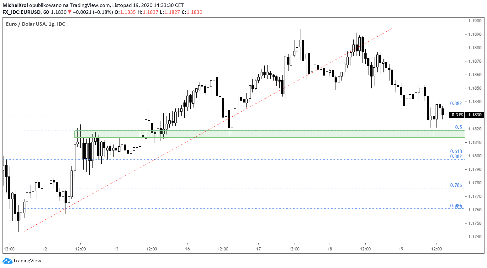 Połowa swing na EURUSD