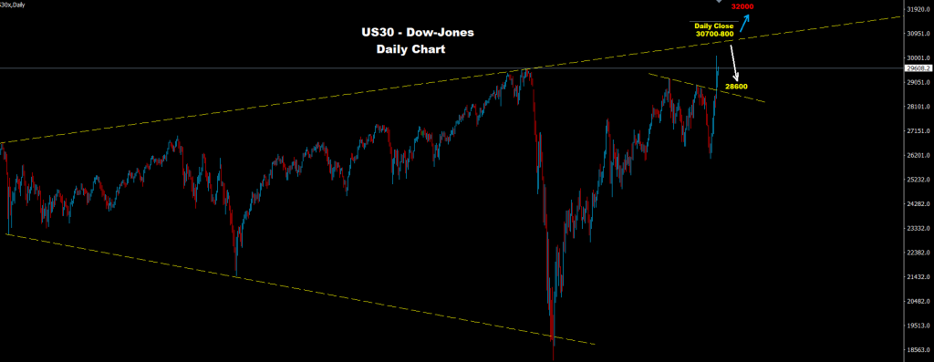 مؤشر الداو جونز 16-11-2020