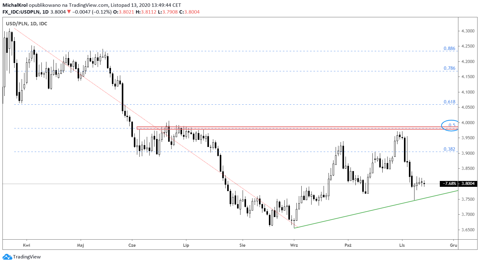 Dolar przed weekendem