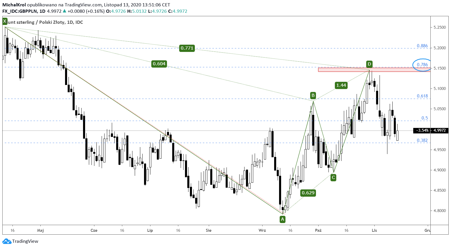 Funt przed weekendem
