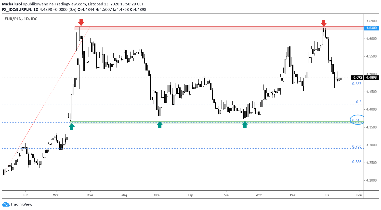 Euro przed weekendem
