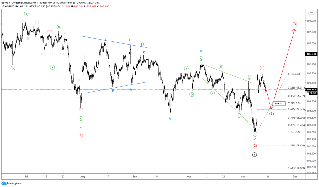 usdjpy elliott