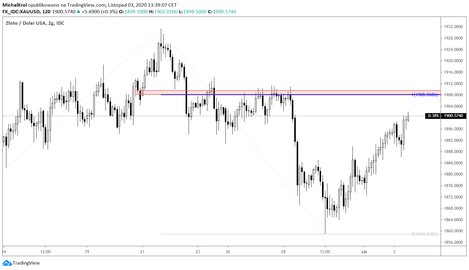 Najbliższy opór na złocie