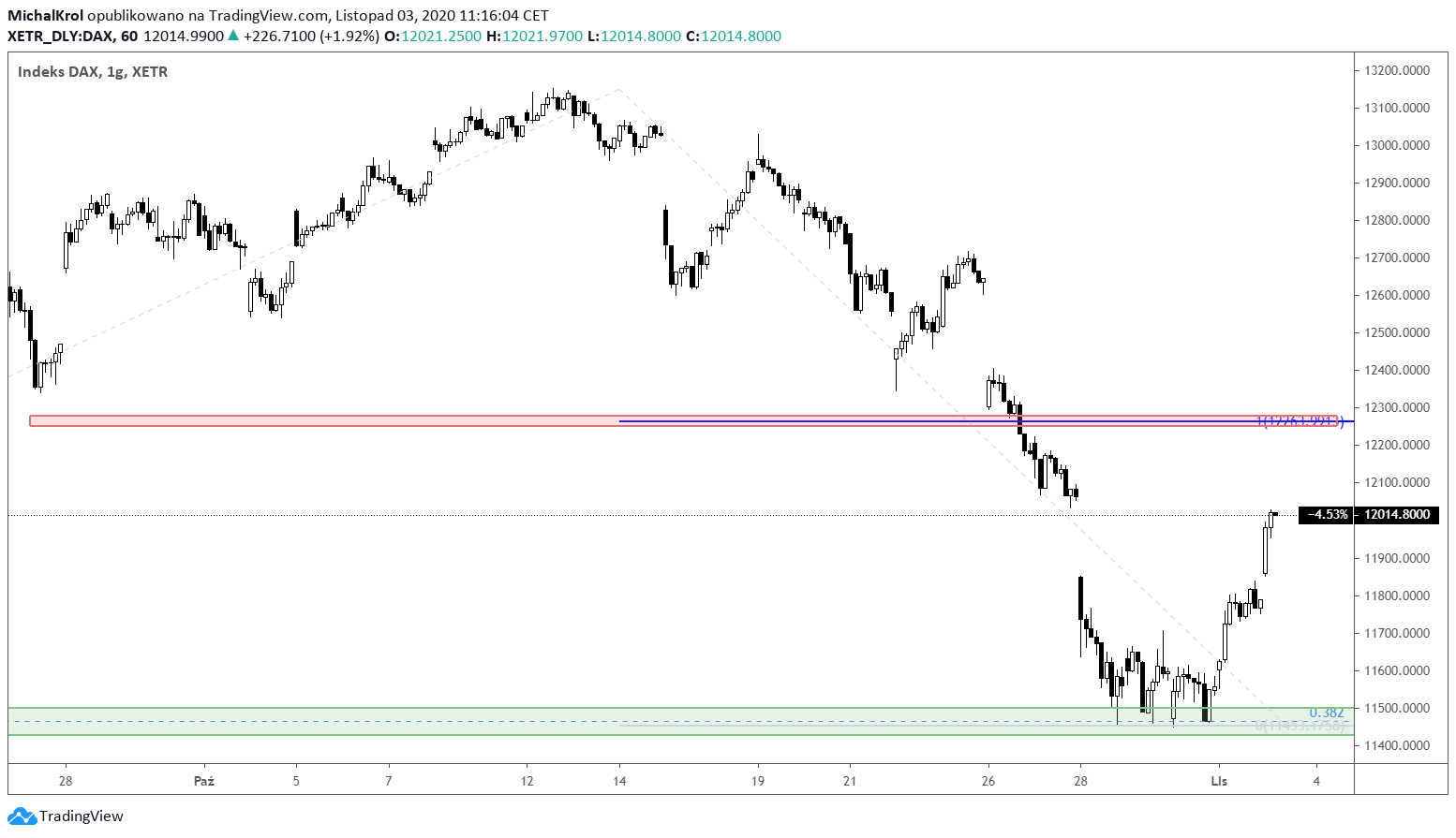 target wzrostowy na DE30