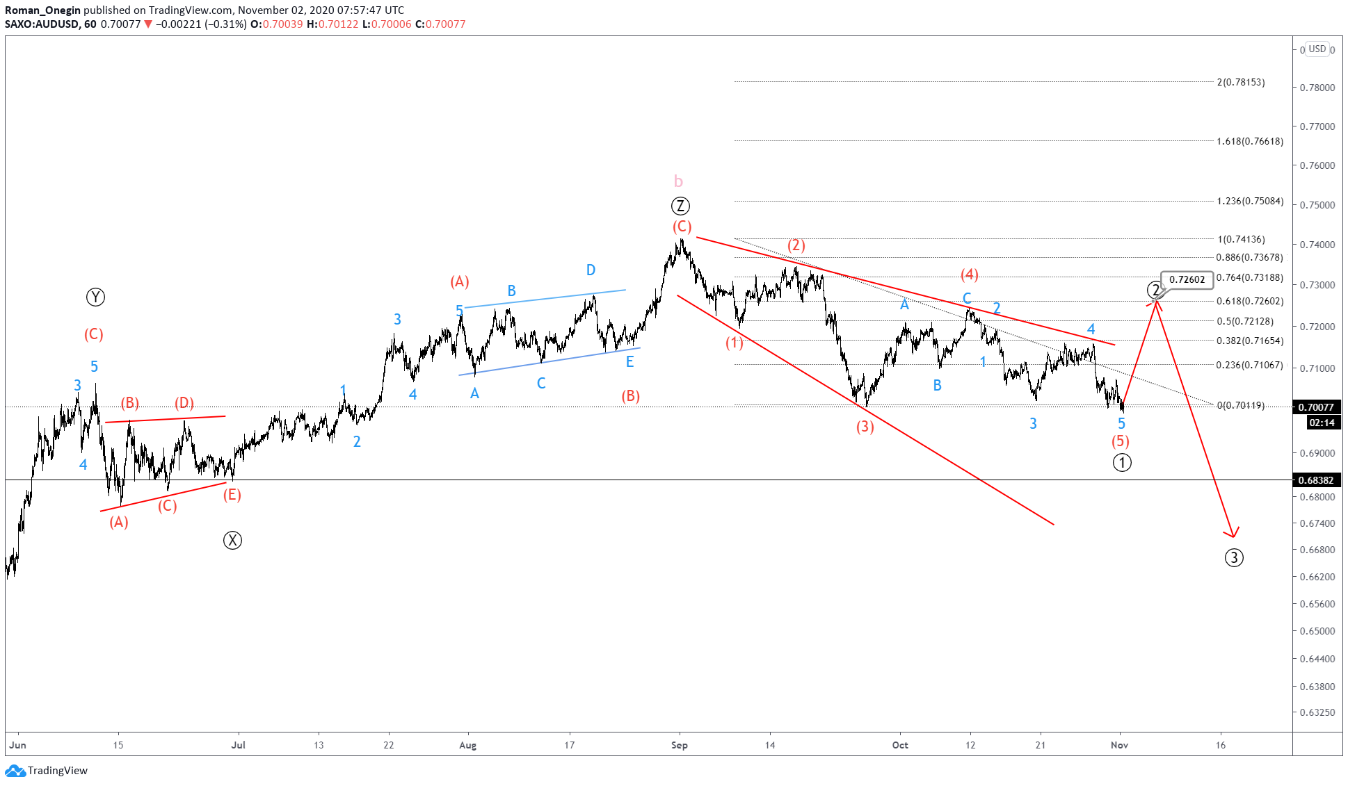 audusd elliott