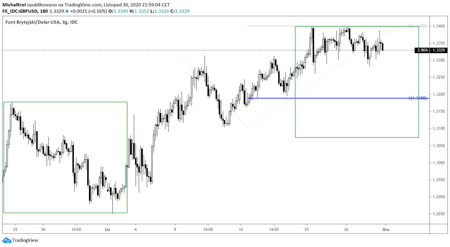 Dwie strefy na GBPUSD