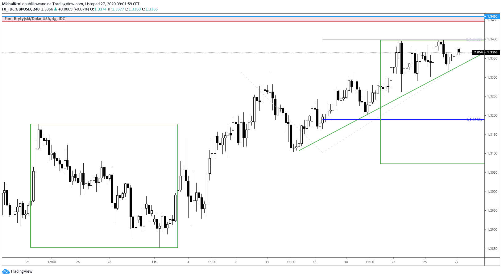 Wspinaczka na GBPUSD