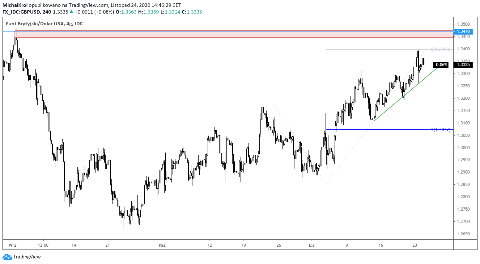 GBPUSD w trendzie wzrostowym