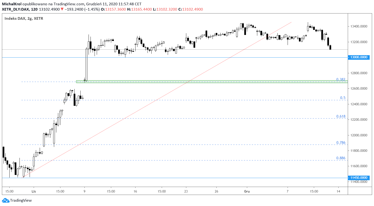 Powrót zmienności na DE30