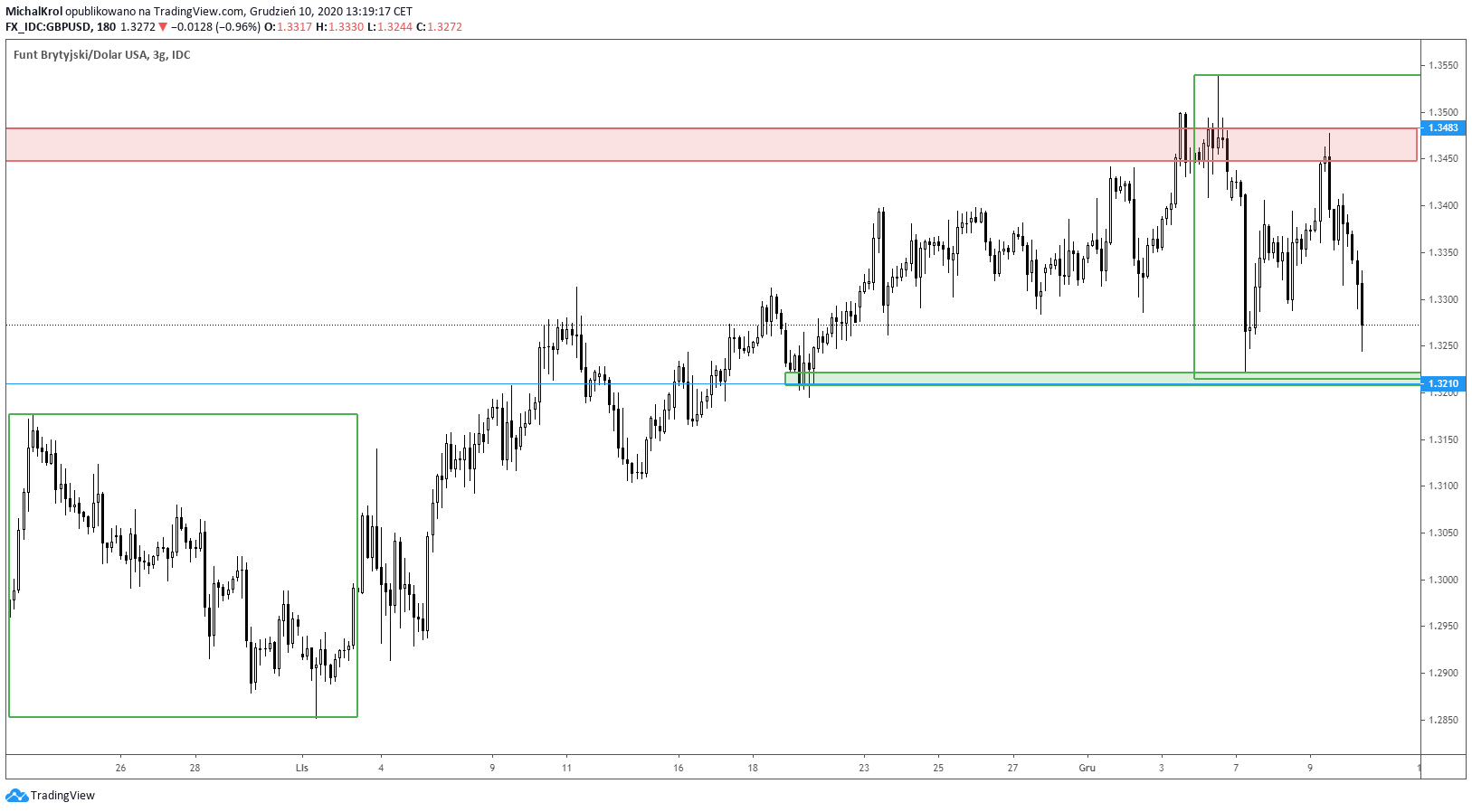 Podwójne dno na GBPUSD