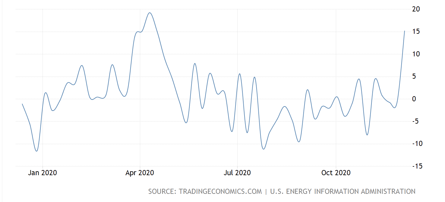 crude inventories