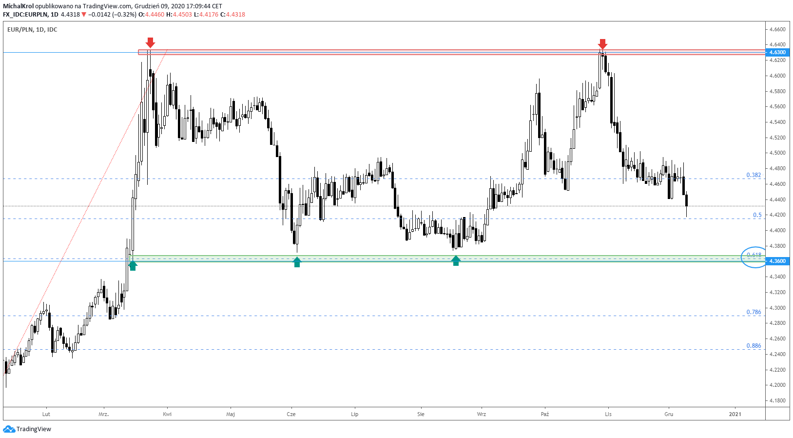 nowe minima na plnie