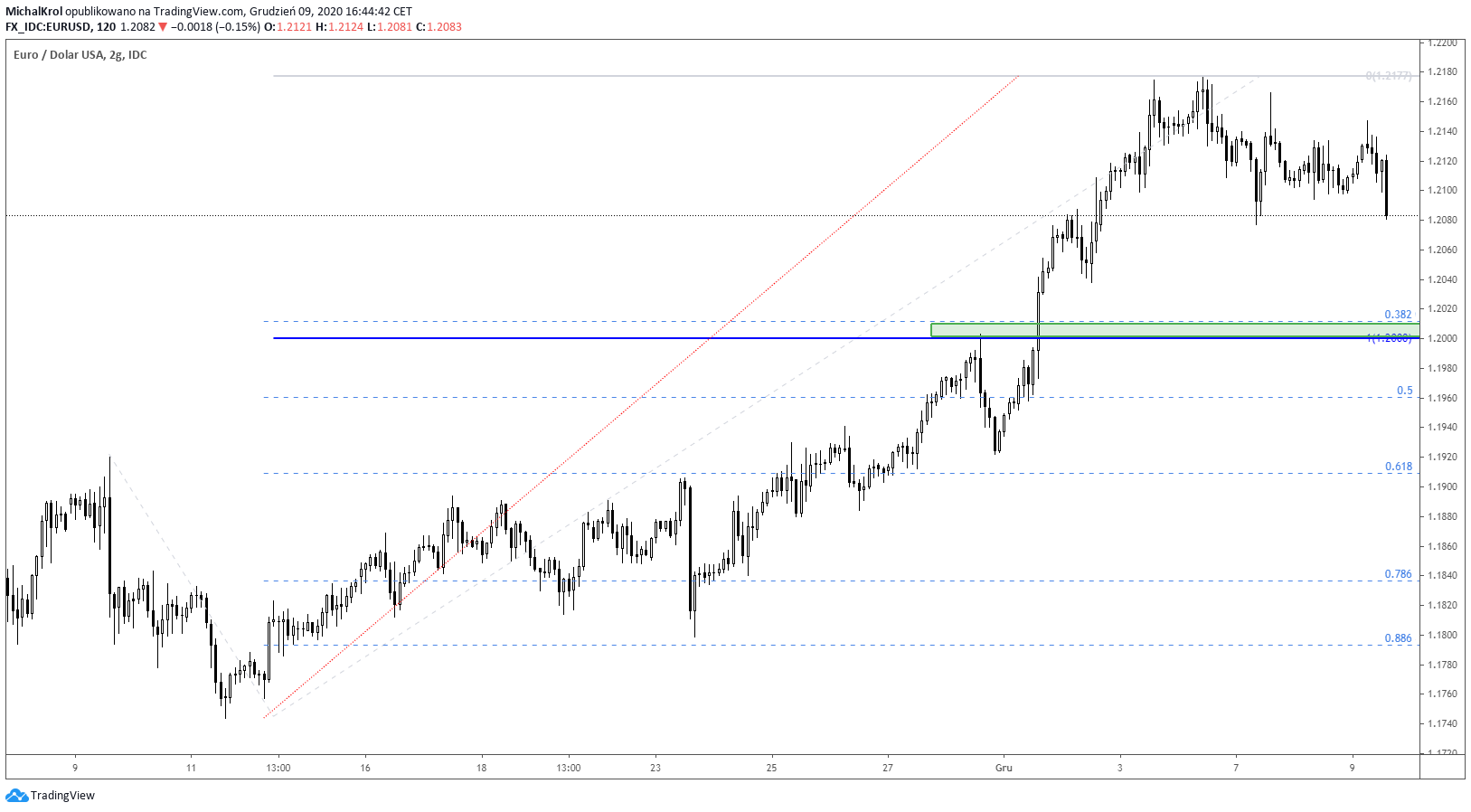 EURUSD w korekcie spadkowej