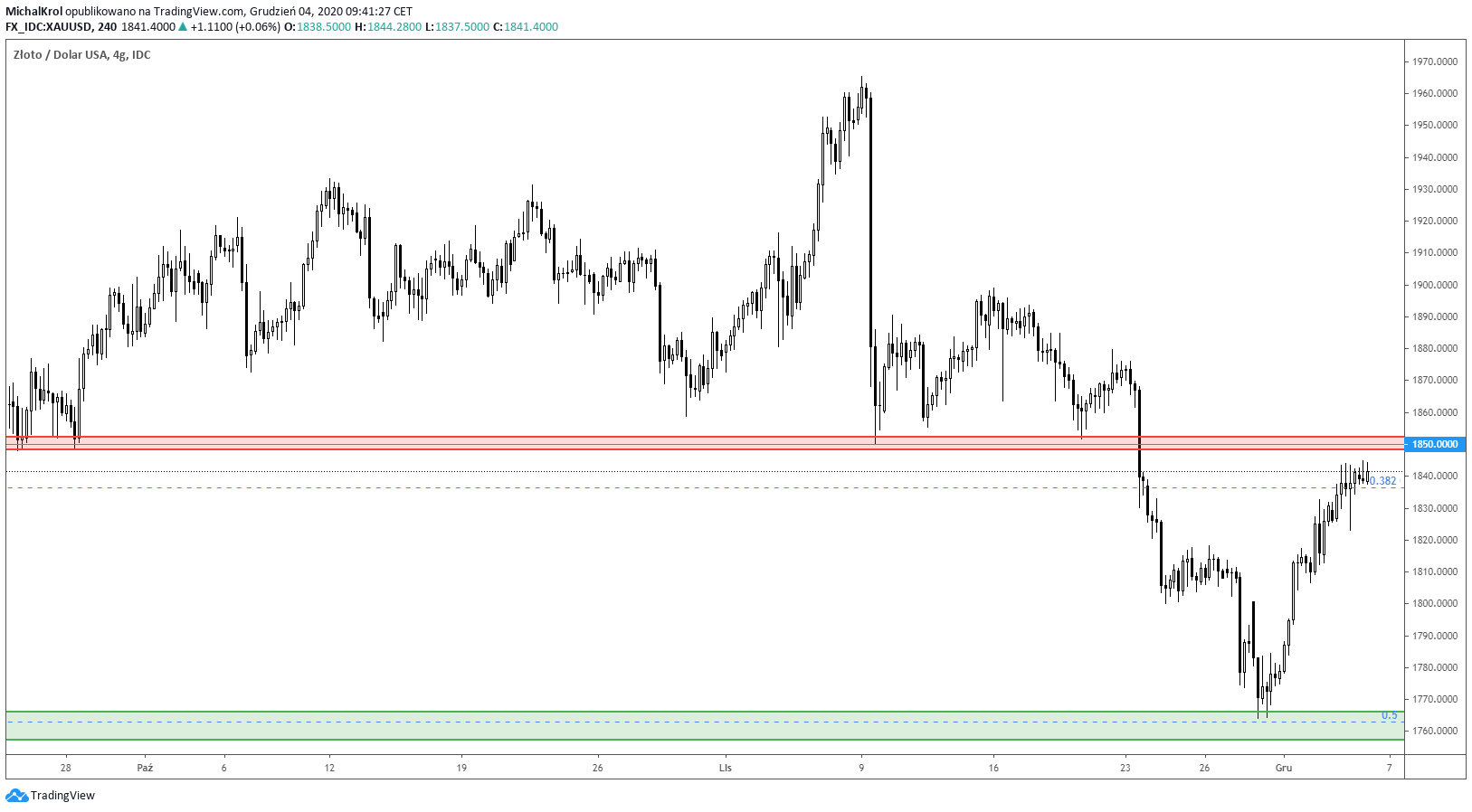 Najbliższe ZZB na GOLD