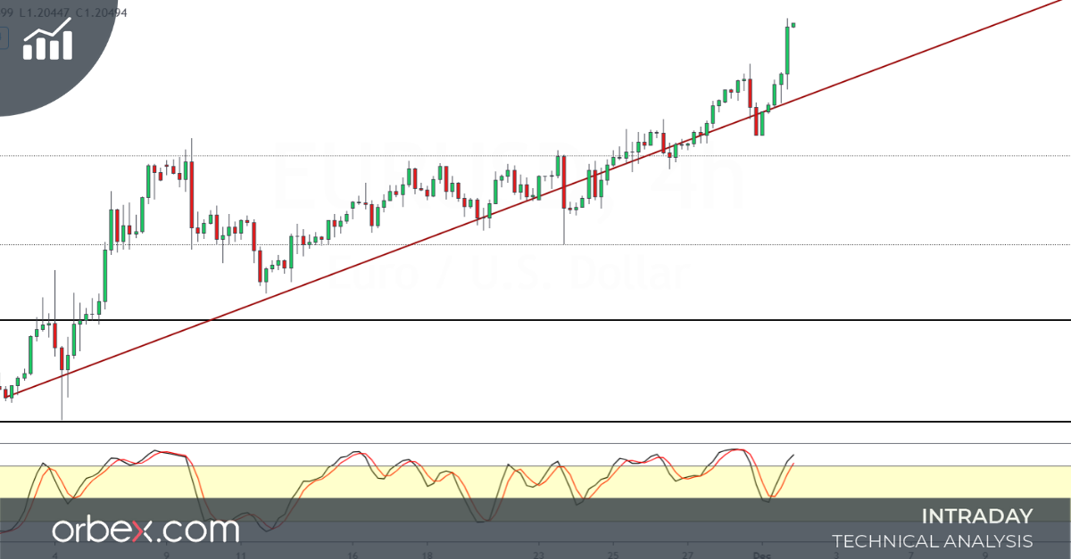 Euro Rising Euro Rises to the Highest Levels Since 2018| Orbex