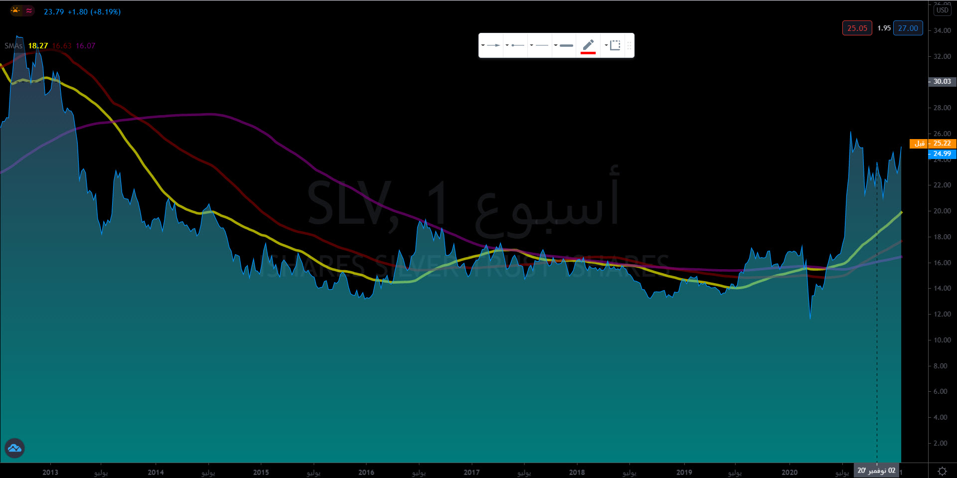أسهم iShares Silver Trust