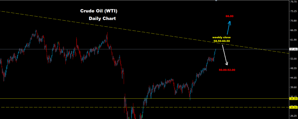 مؤشر النفط الخام 10-02-2021