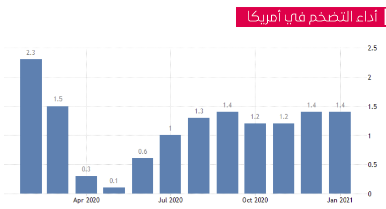 أداء التضحم في أمريكا