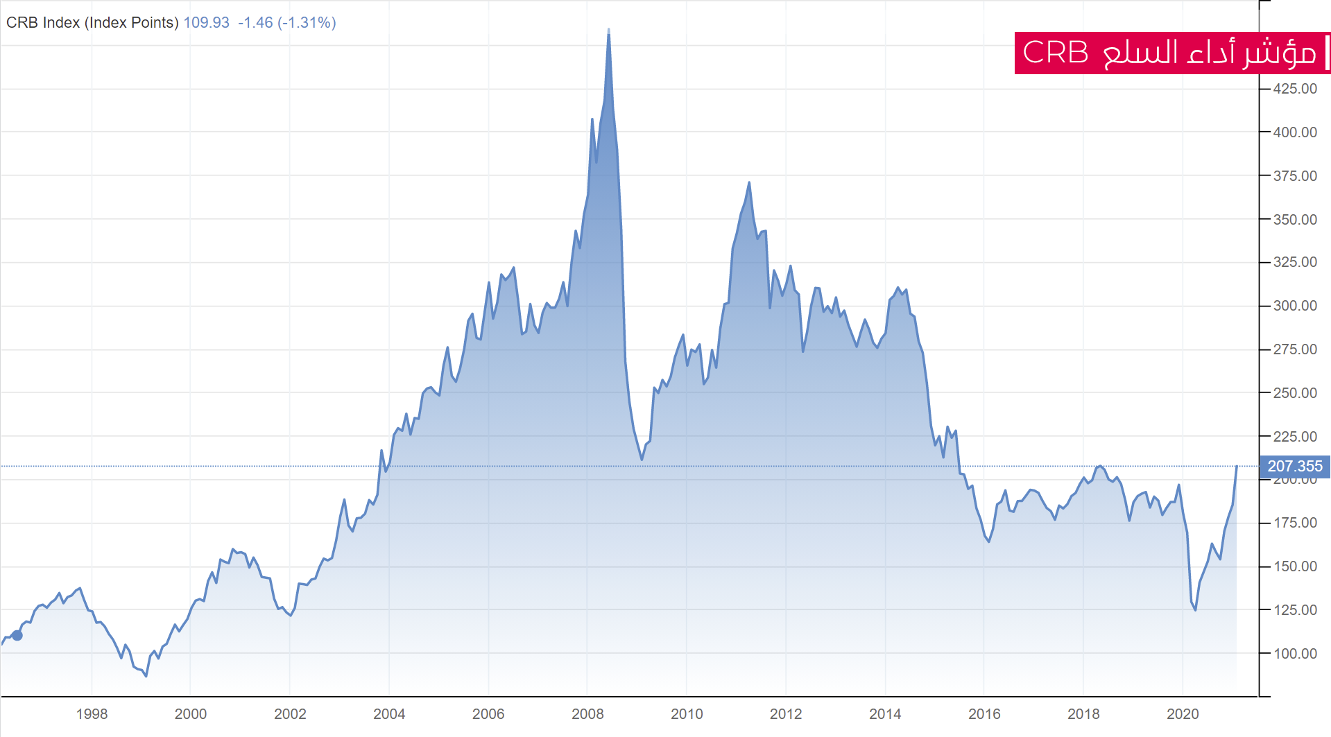 مؤشر أداء السلع