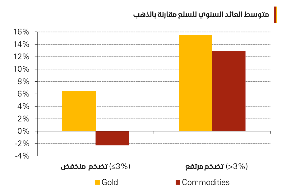 متوسط العائد السنوي للسلع مقارنة بالذهب