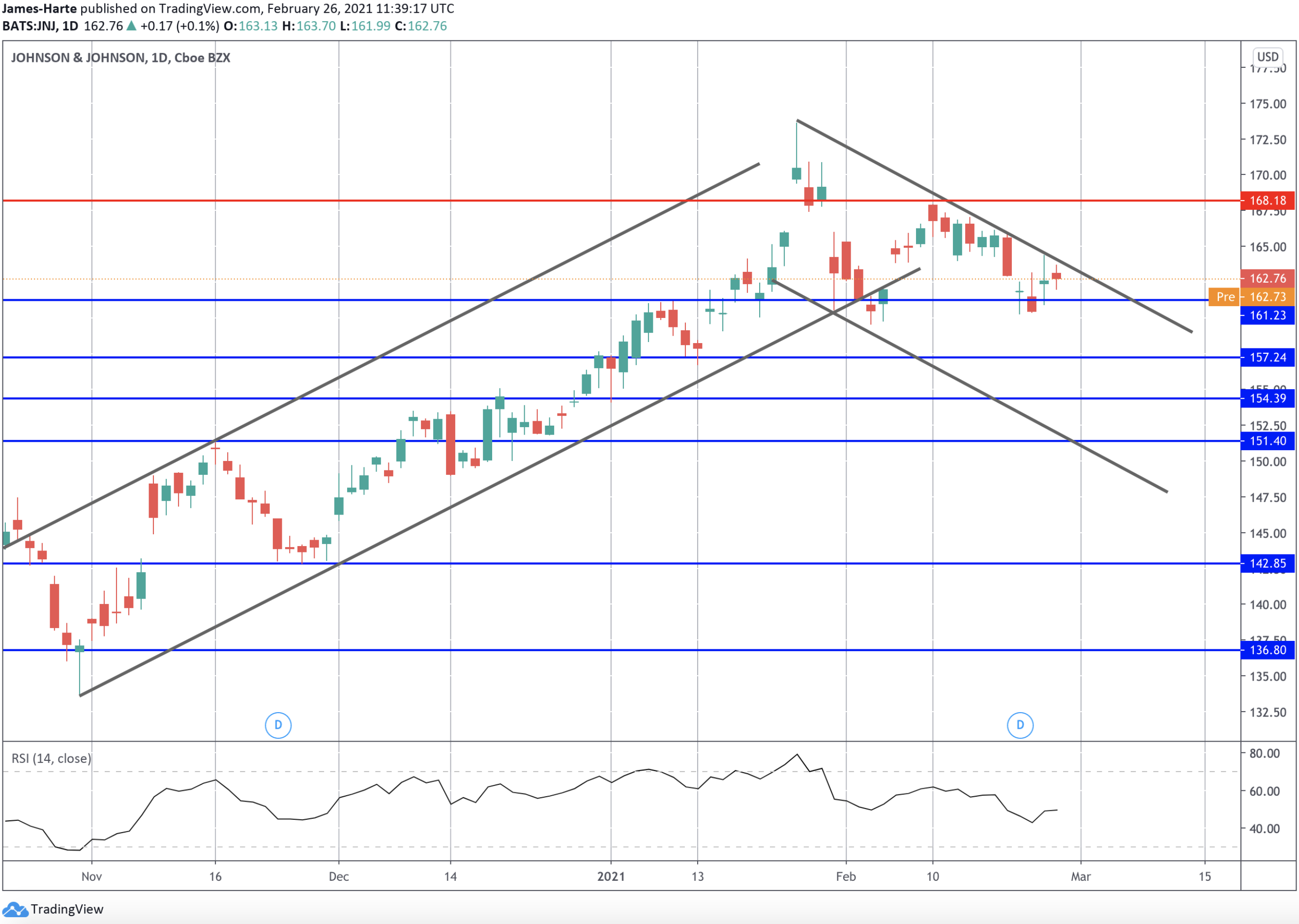 johnson and johnson shares