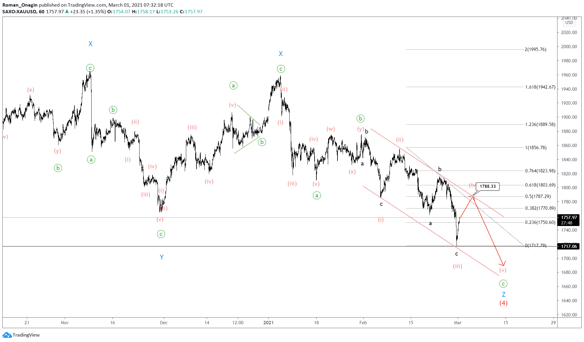 XAUUSD: Triple ZigZag Likely To Complete Near 1668.53