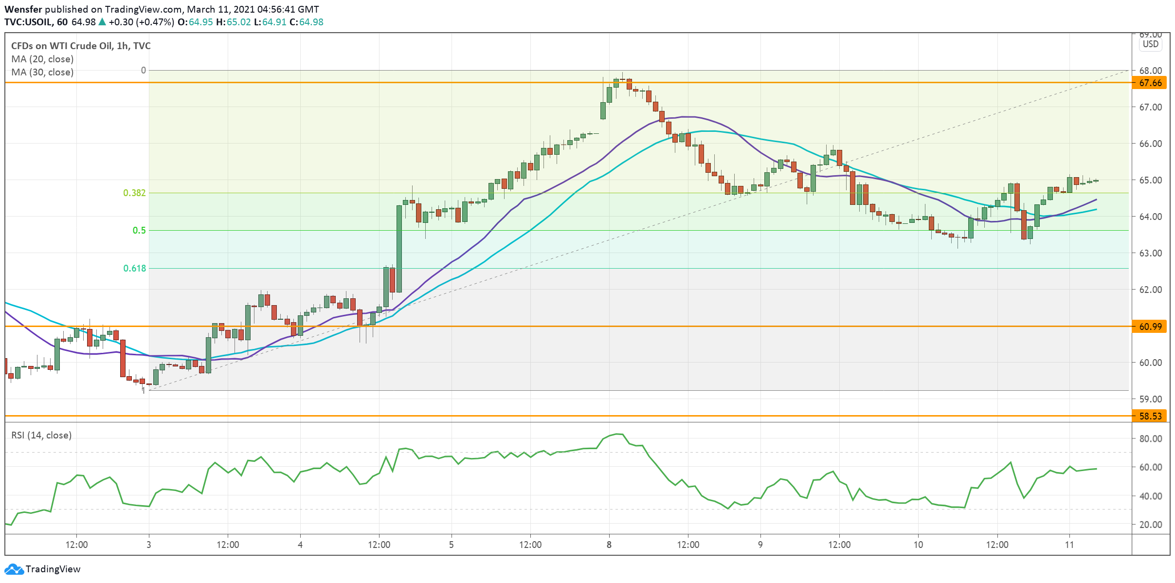 usoil