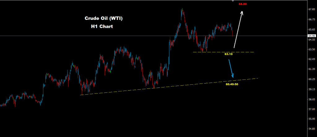 مؤشر النفط الخام 18-03-2021