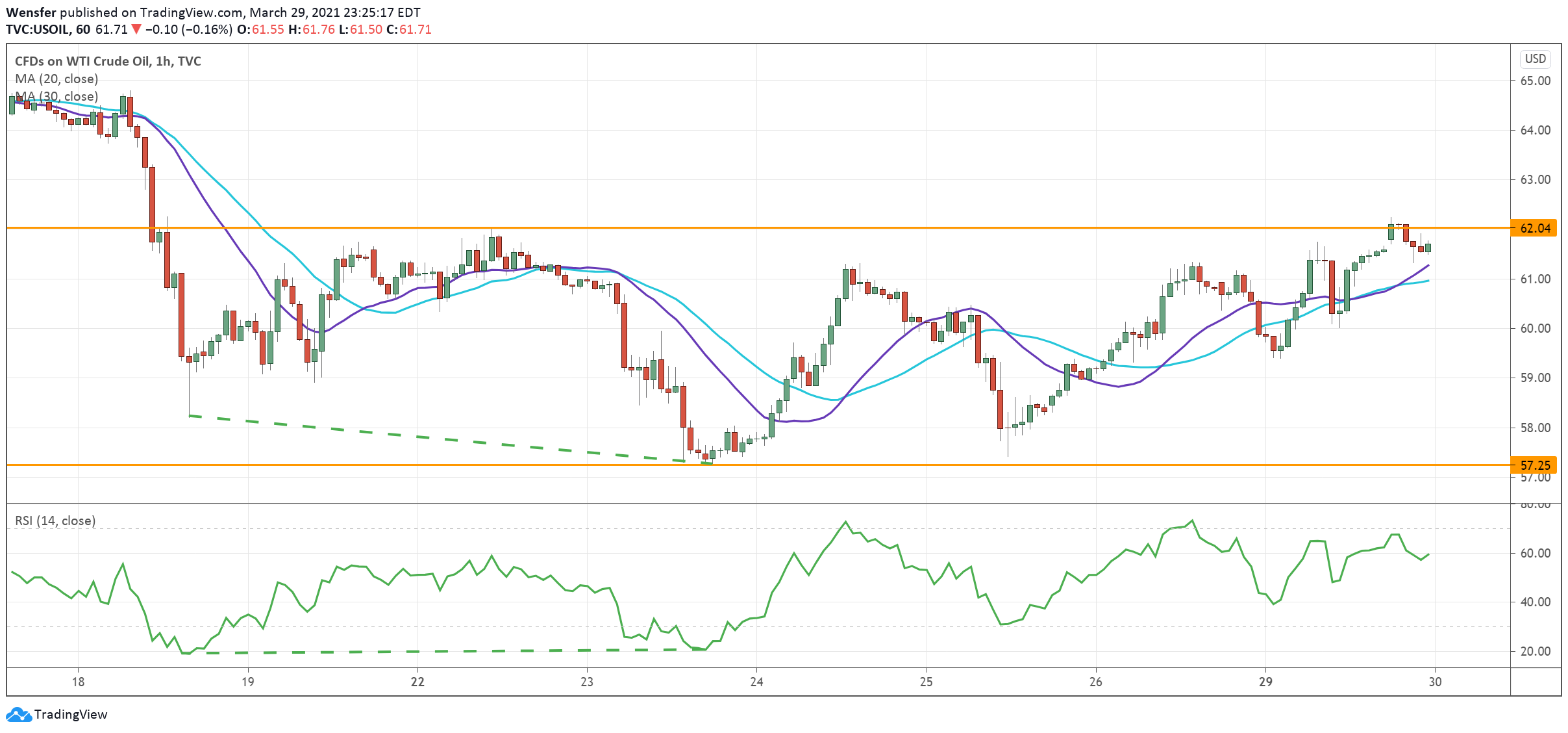 usoil