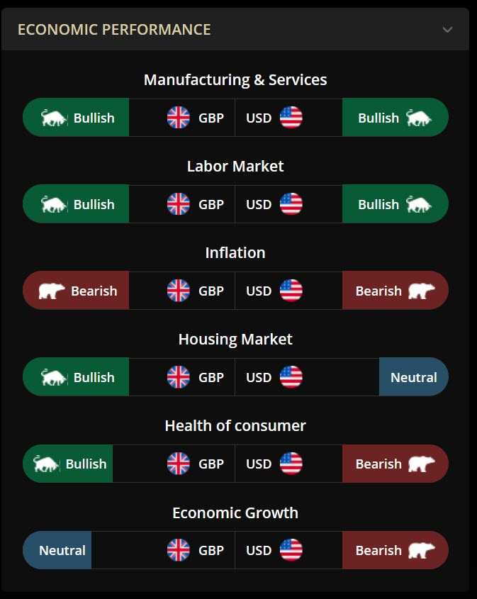 Economic Performance