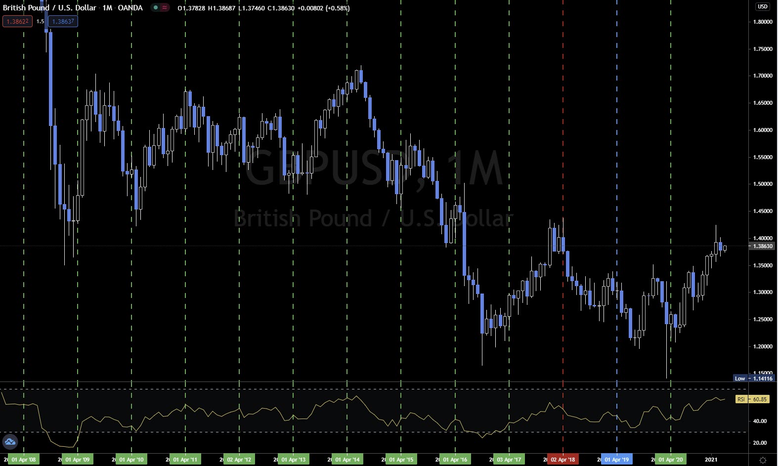 الشموع الشهرية لزوج الإسترليني دولار