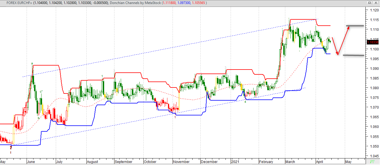 EURCHF