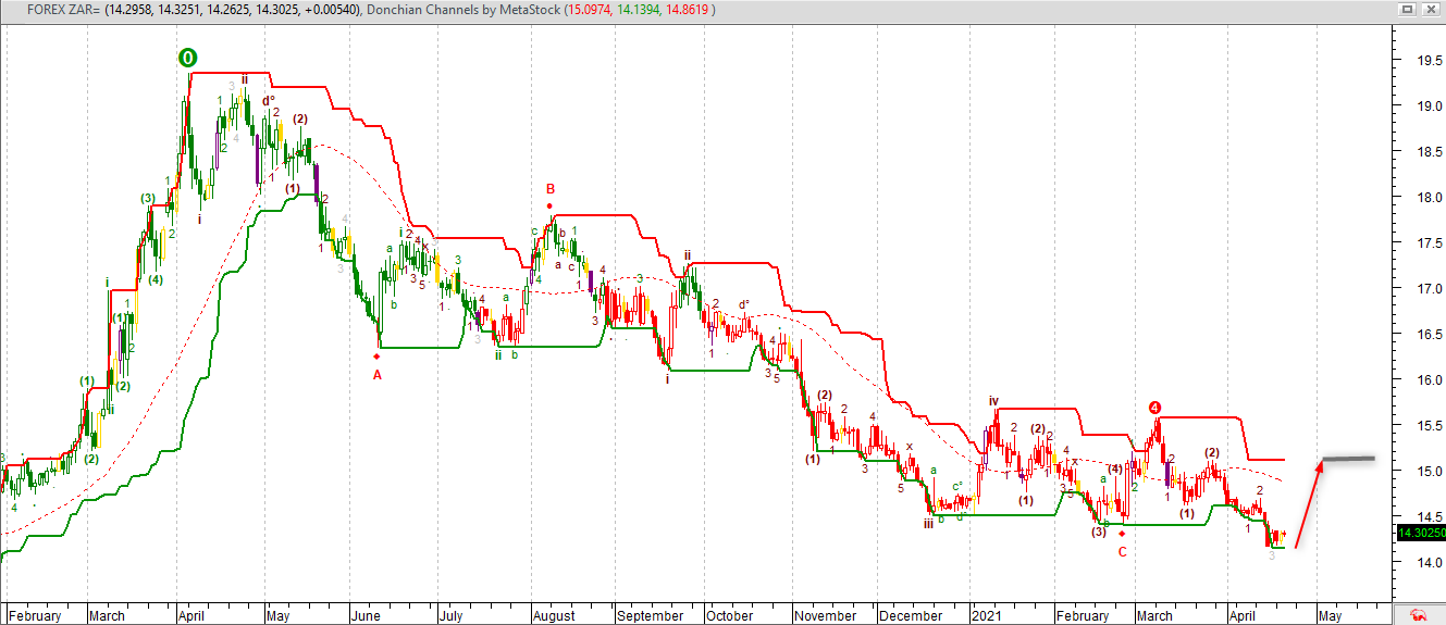 USDZAR