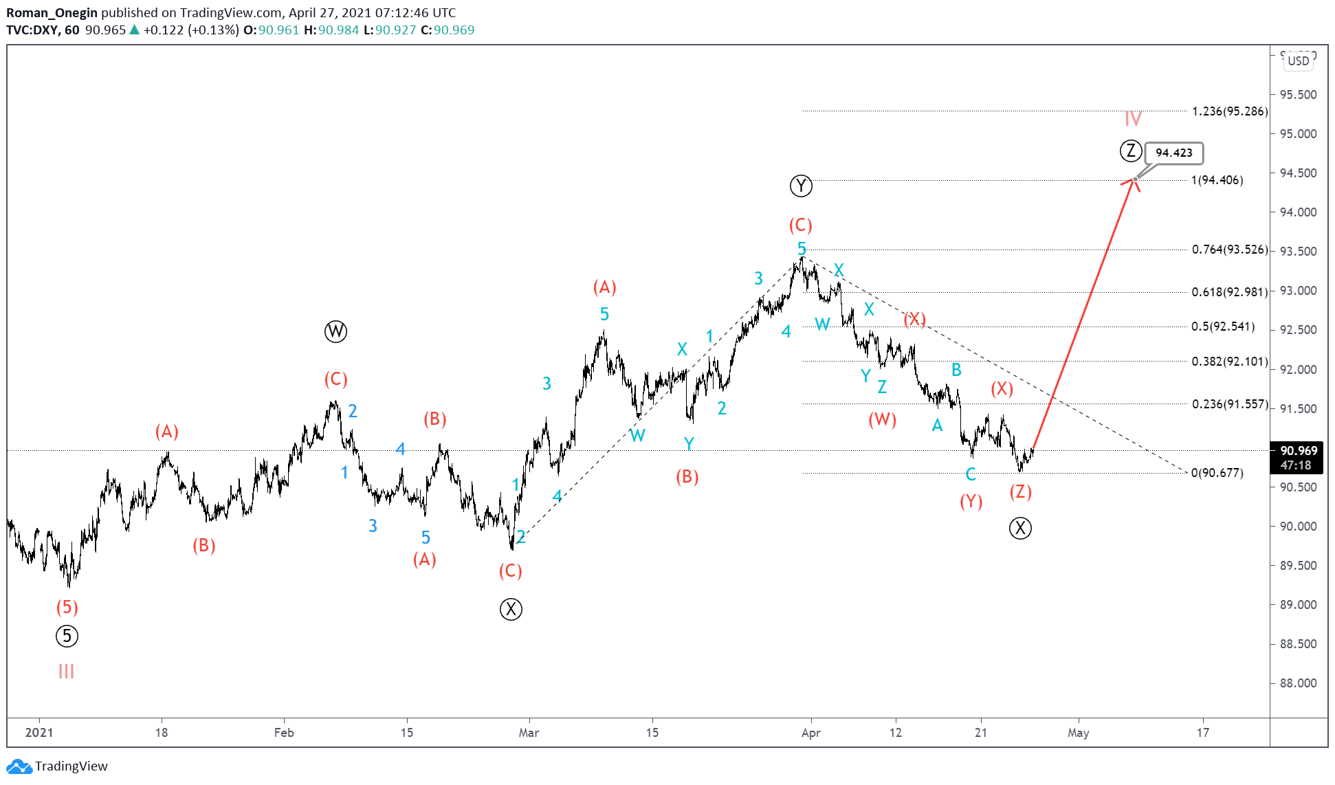 dxy elliott