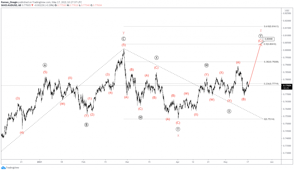 audusd elliott
