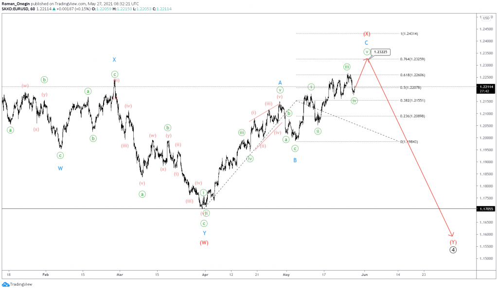 EURUSD Intermediate Wave