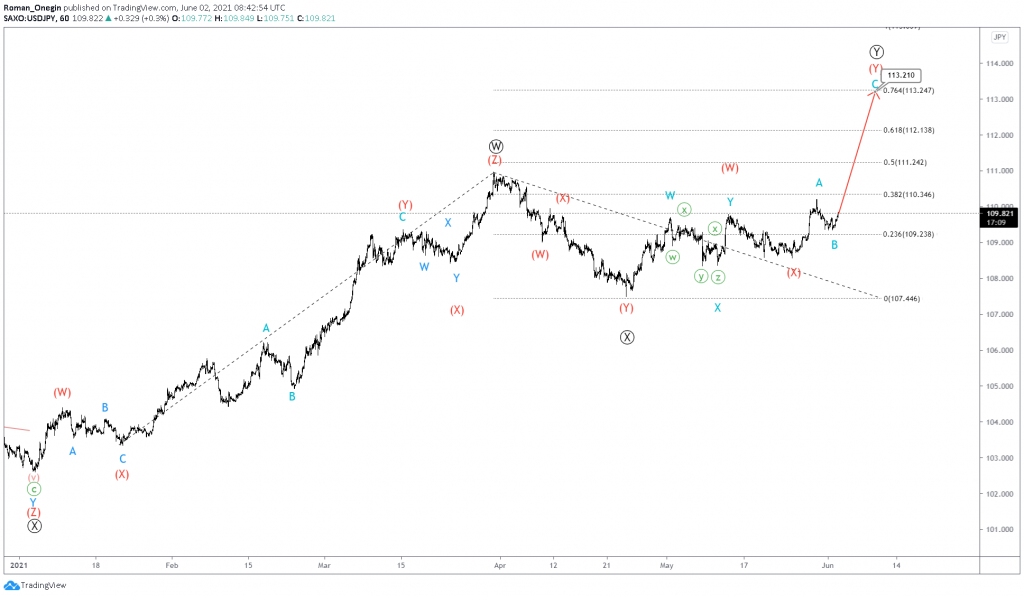 usdjpy elliott