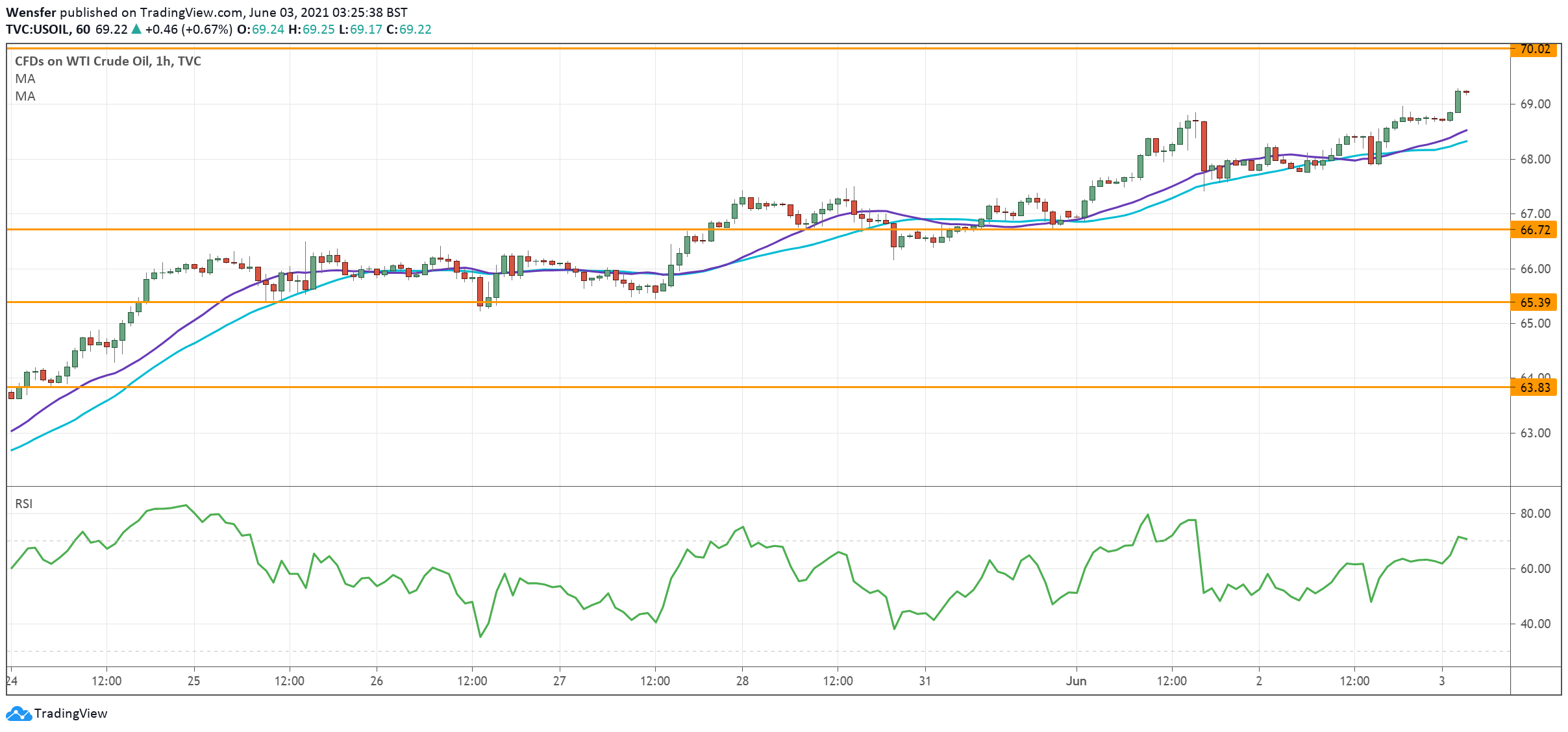 usoil
