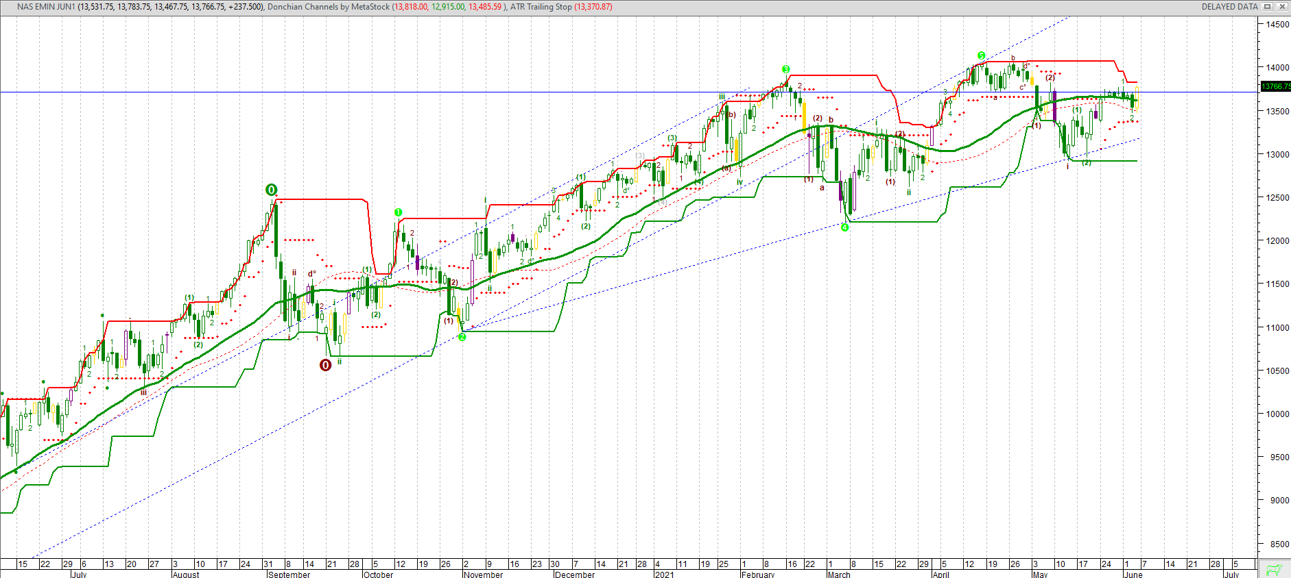 IT.NASDAQFut.07062021