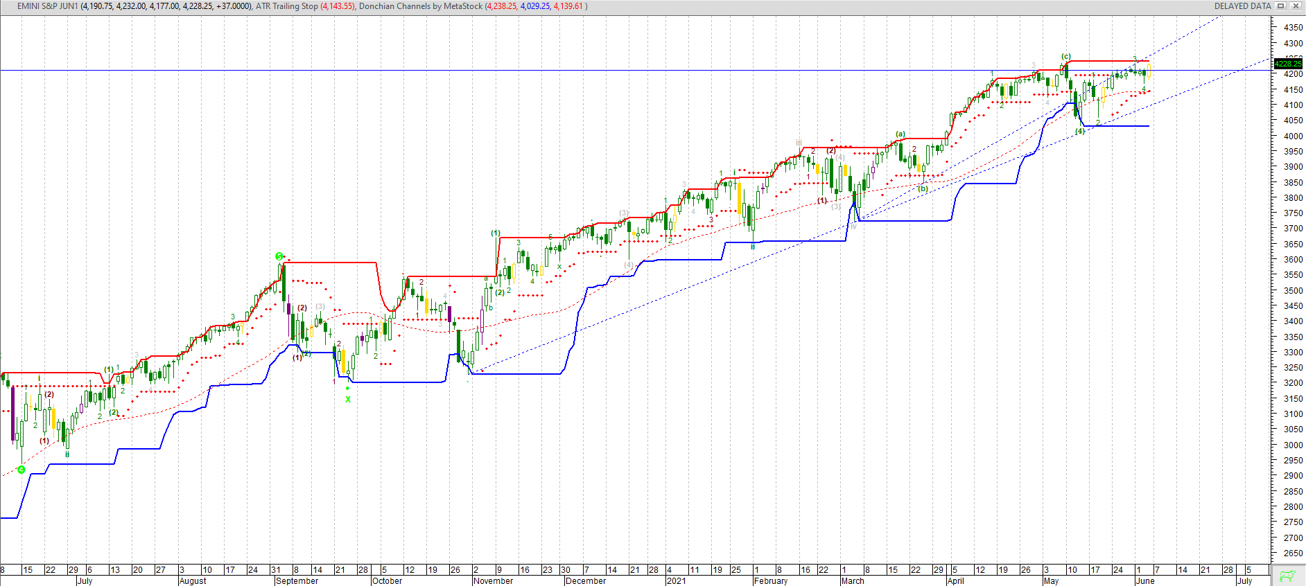 IT.SP500Fut.07062021