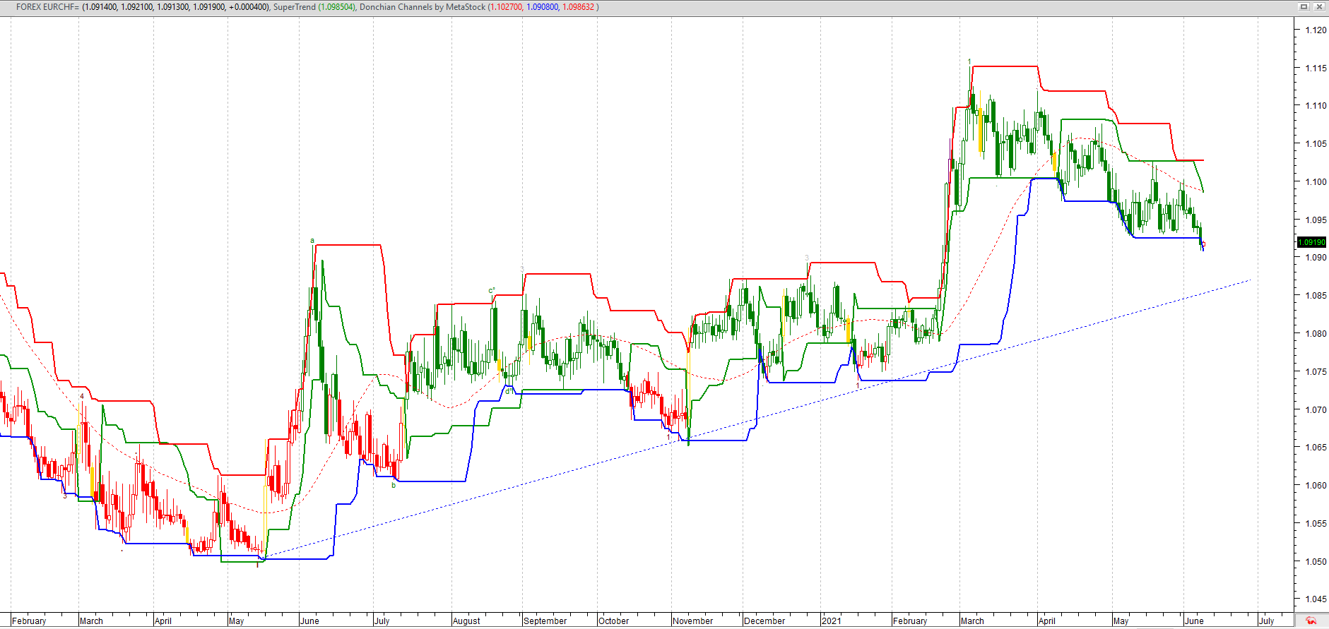 EURCHF