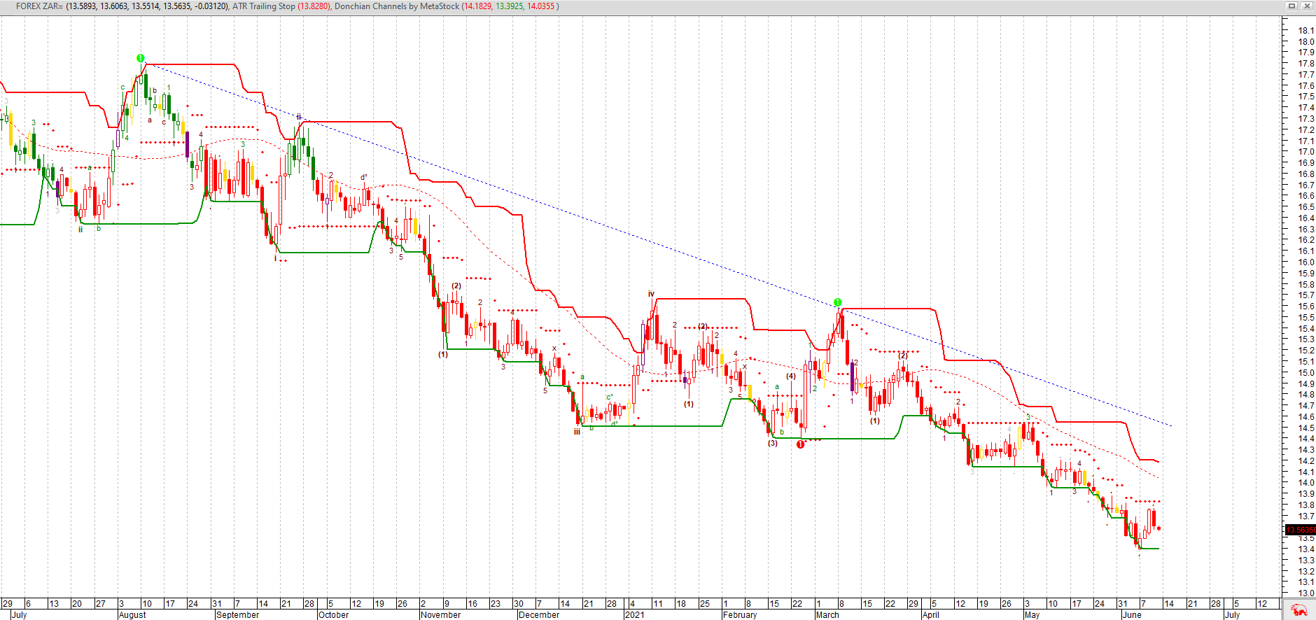 USDZAR