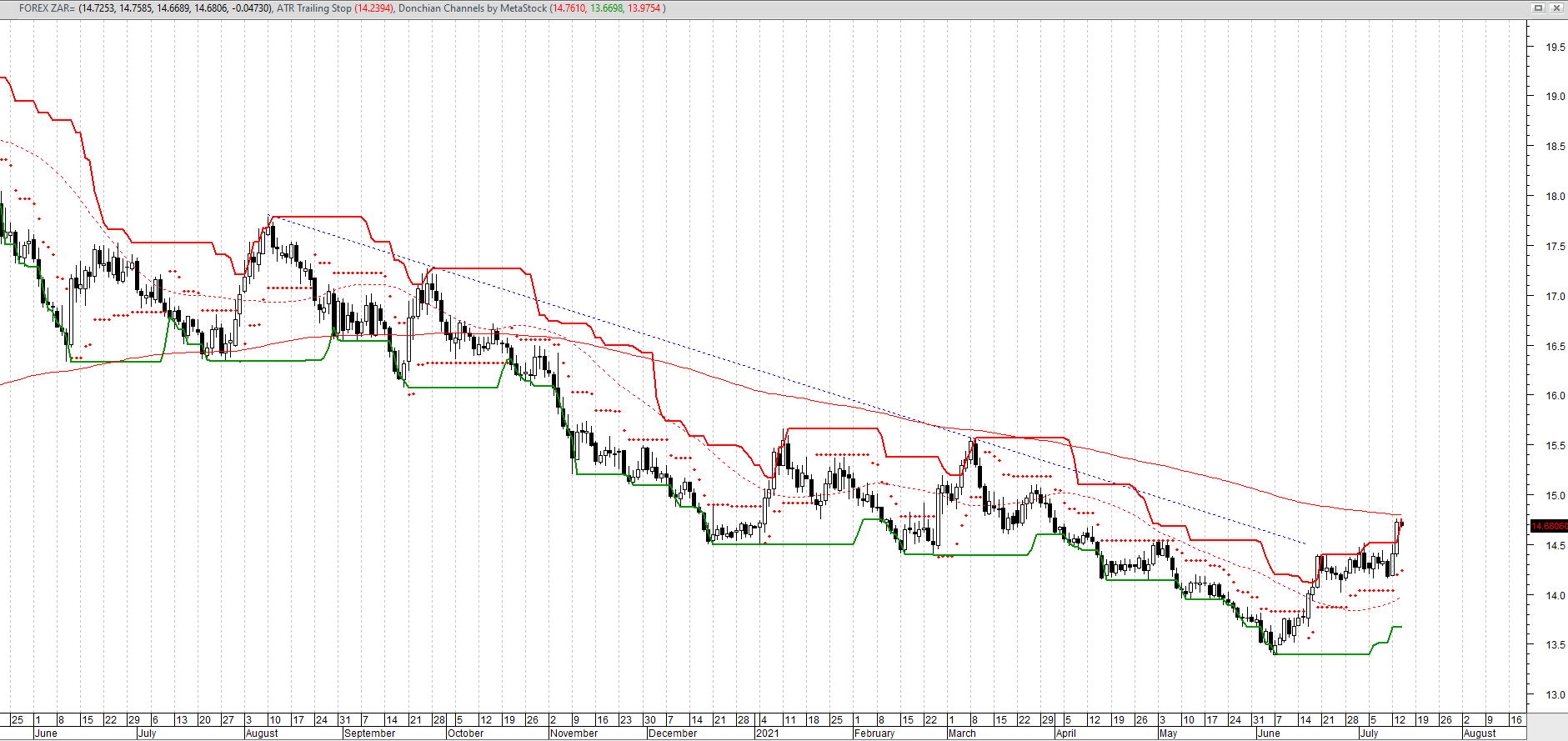 USDZAR