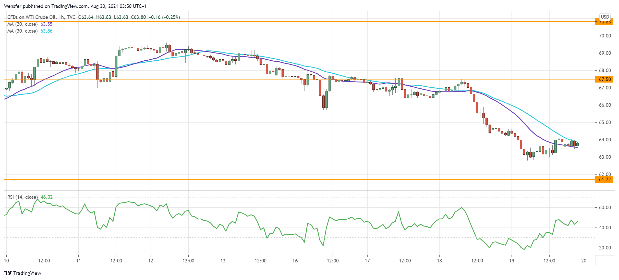 USOIL