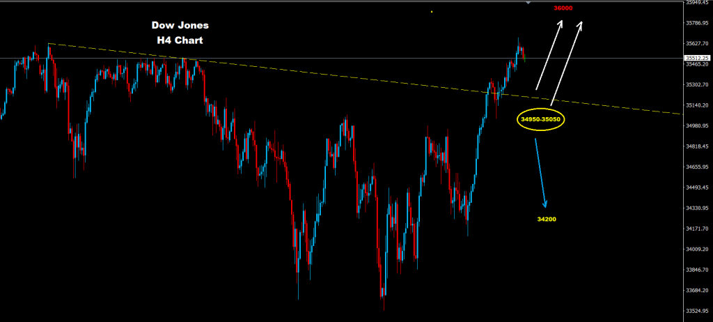 الداو جونز 25-10-2021