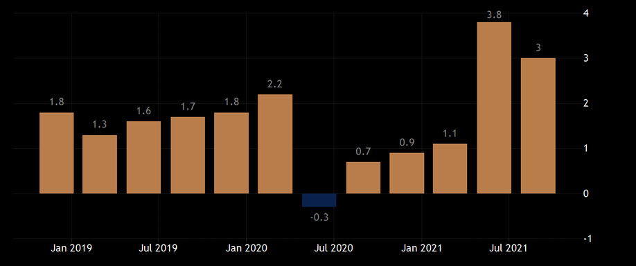 رسم بياني يوضح مسار معدلات التضخم