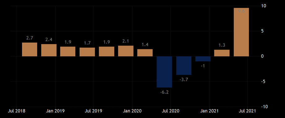 رسم بياني يوضح مسار الناتج المحلي الإجمالي