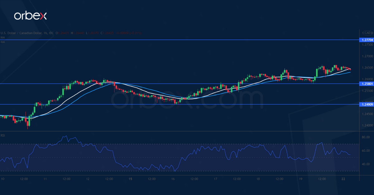 الدولار الكندي