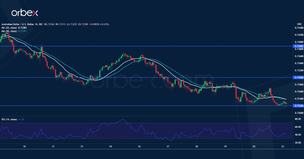 الدولار الأسترالي